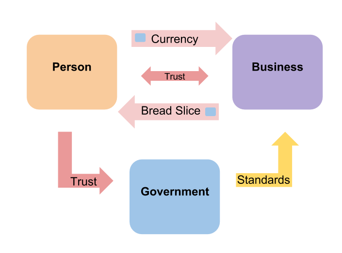 Trade System with company, Government, and Currency. Government creates standards to increase trade. Standards include currency.