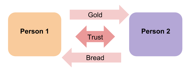 barter System with two people using gold and bread. Both parties trust the other.